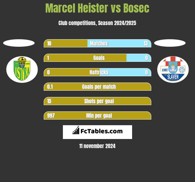 Marcel Heister vs Bosec h2h player stats