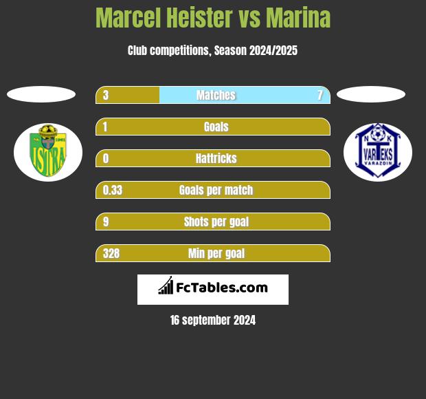 Marcel Heister vs Marina h2h player stats