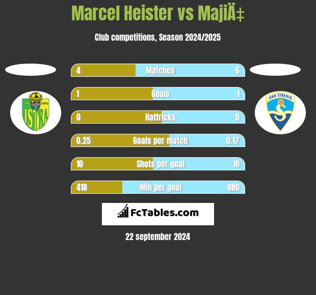 Marcel Heister vs MajiÄ‡ h2h player stats