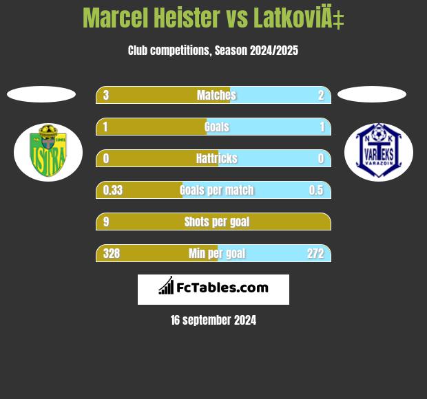 Marcel Heister vs LatkoviÄ‡ h2h player stats