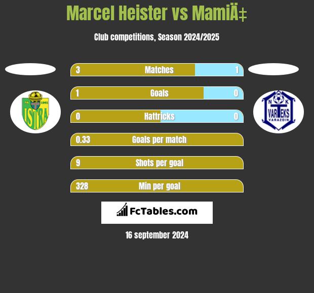 Marcel Heister vs MamiÄ‡ h2h player stats