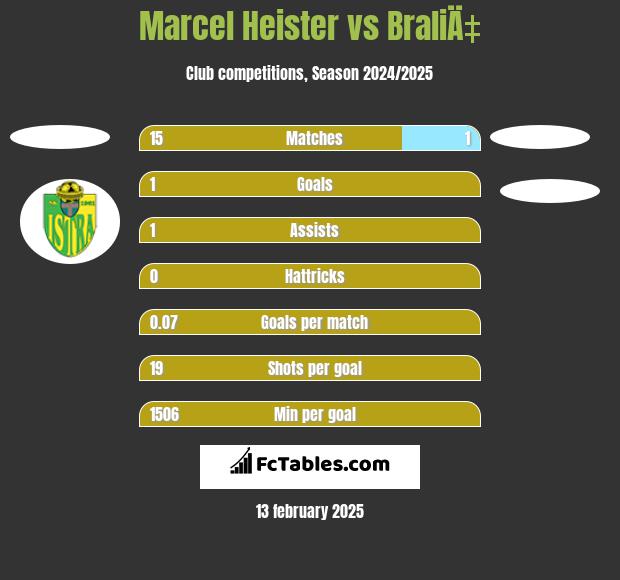 Marcel Heister vs BraliÄ‡ h2h player stats