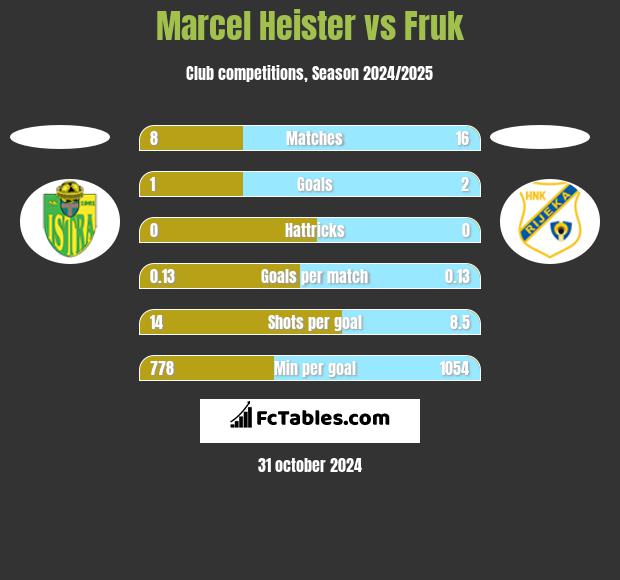 Marcel Heister vs Fruk h2h player stats