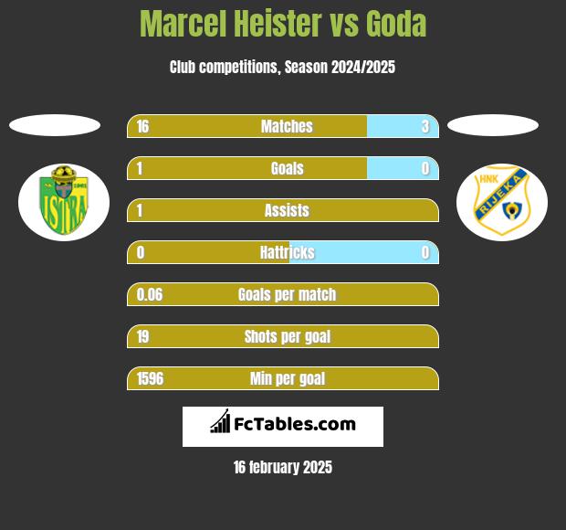 Marcel Heister vs Goda h2h player stats