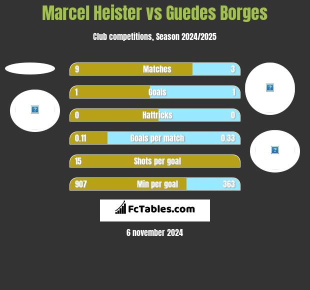 Marcel Heister vs Guedes Borges h2h player stats