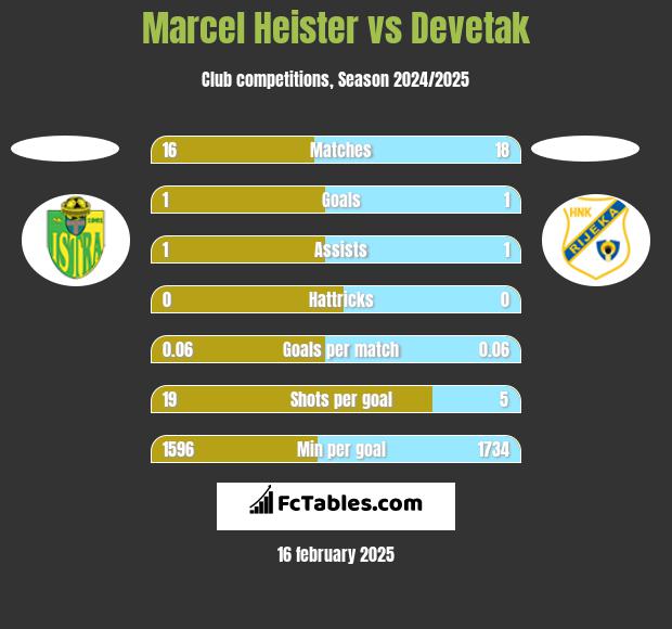 Marcel Heister vs Devetak h2h player stats