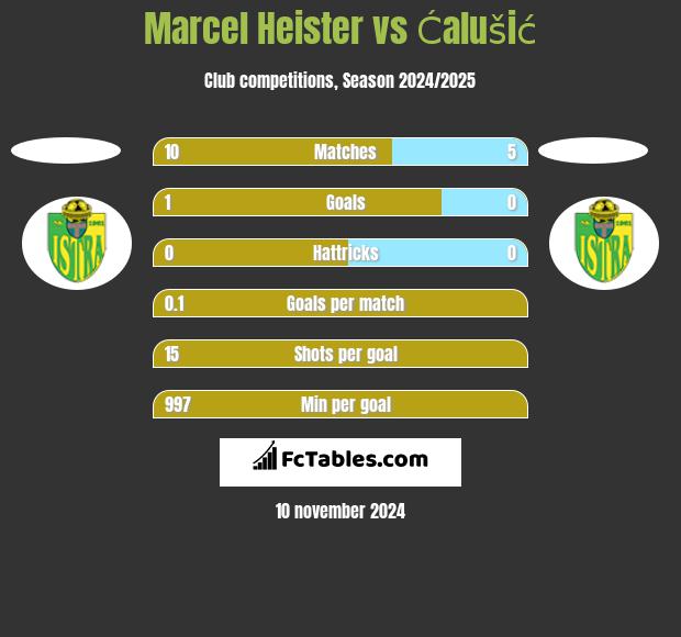 Marcel Heister vs Ćalušić h2h player stats