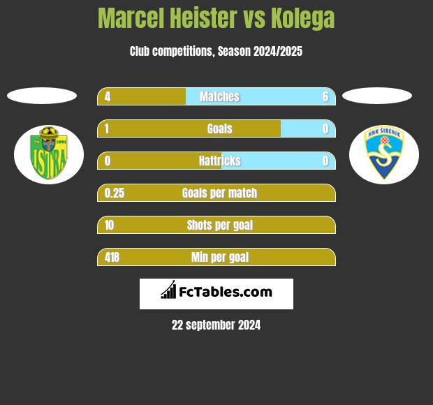 Marcel Heister vs Kolega h2h player stats