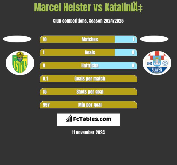 Marcel Heister vs KataliniÄ‡ h2h player stats