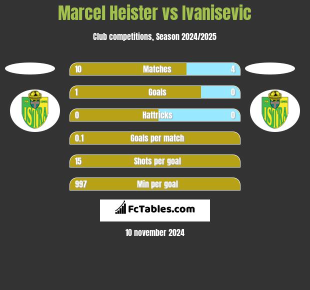 Marcel Heister vs Ivanisevic h2h player stats