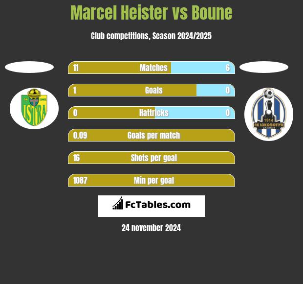 Marcel Heister vs Boune h2h player stats