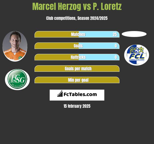 Marcel Herzog vs P. Loretz h2h player stats