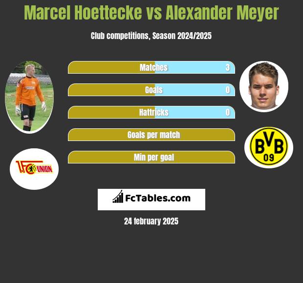 Marcel Hoettecke vs Alexander Meyer h2h player stats