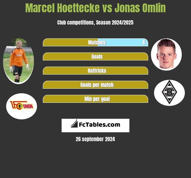 Marcel Hoettecke vs Jonas Omlin h2h player stats