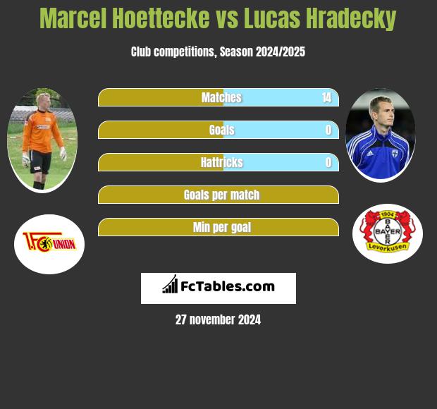 Marcel Hoettecke vs Lucas Hradecky h2h player stats