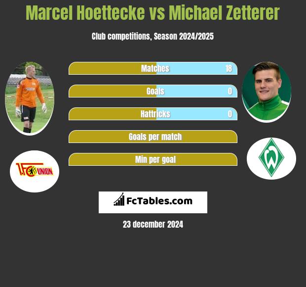 Marcel Hoettecke vs Michael Zetterer h2h player stats