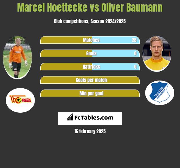 Marcel Hoettecke vs Oliver Baumann h2h player stats