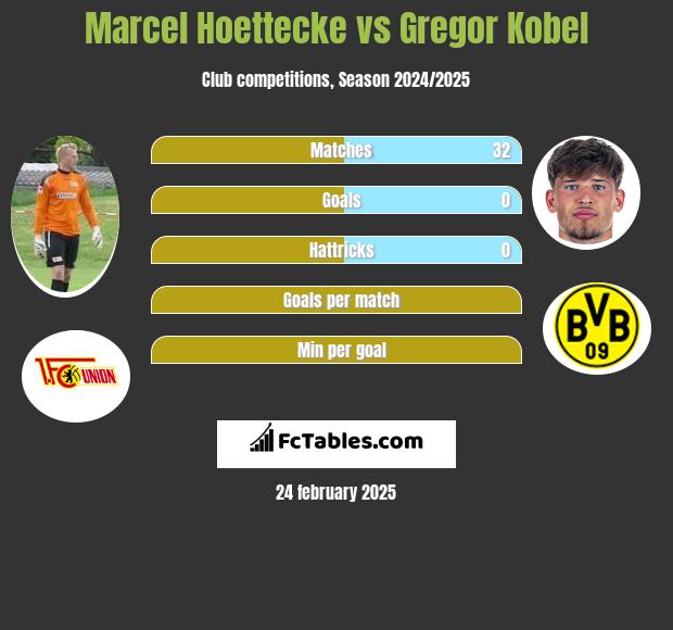 Marcel Hoettecke vs Gregor Kobel h2h player stats