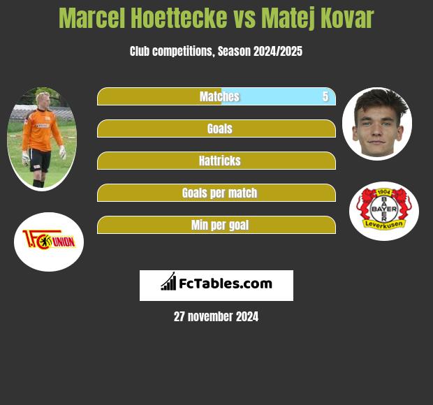 Marcel Hoettecke vs Matej Kovar h2h player stats