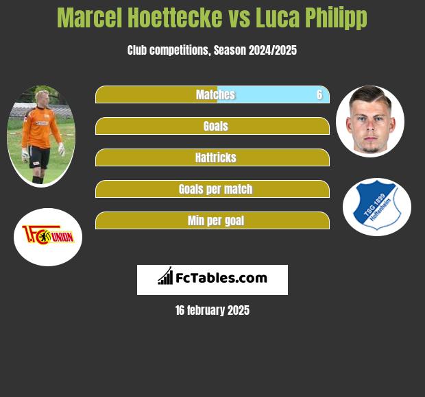 Marcel Hoettecke vs Luca Philipp h2h player stats