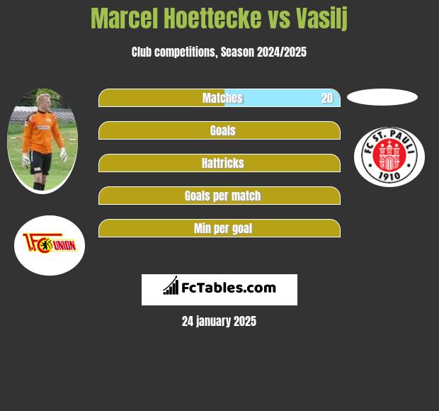 Marcel Hoettecke vs Vasilj h2h player stats