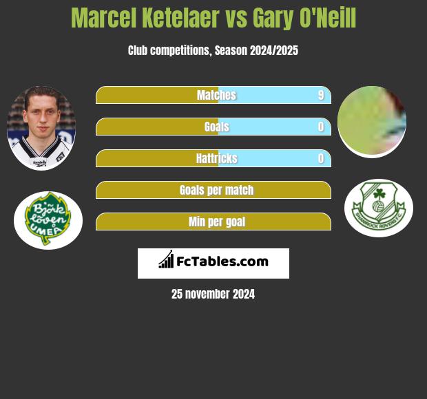 Marcel Ketelaer vs Gary O'Neill h2h player stats