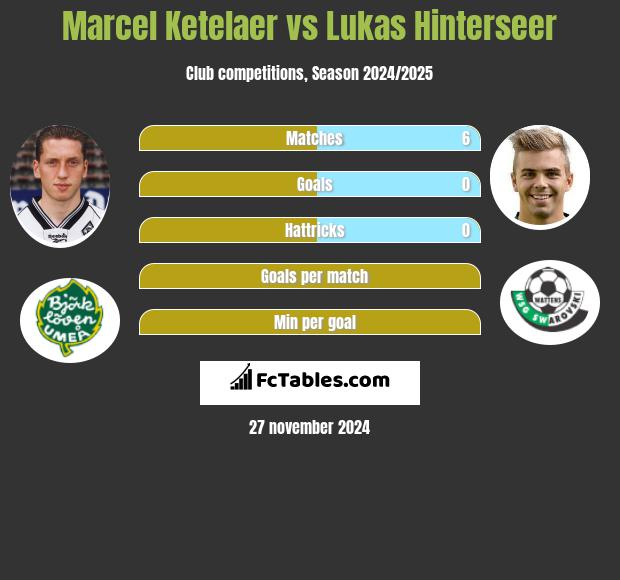 Marcel Ketelaer vs Lukas Hinterseer h2h player stats