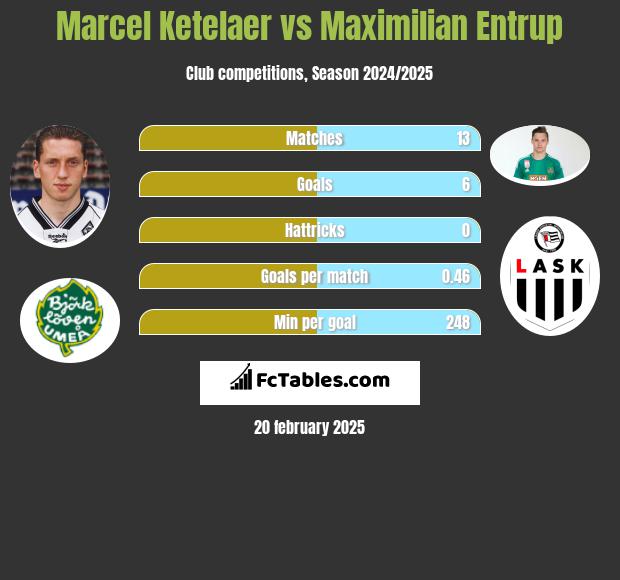 Marcel Ketelaer vs Maximilian Entrup h2h player stats