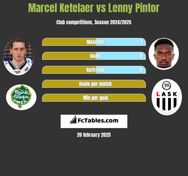 Marcel Ketelaer vs Lenny Pintor h2h player stats