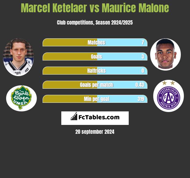 Marcel Ketelaer vs Maurice Malone h2h player stats