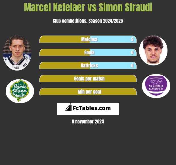 Marcel Ketelaer vs Simon Straudi h2h player stats