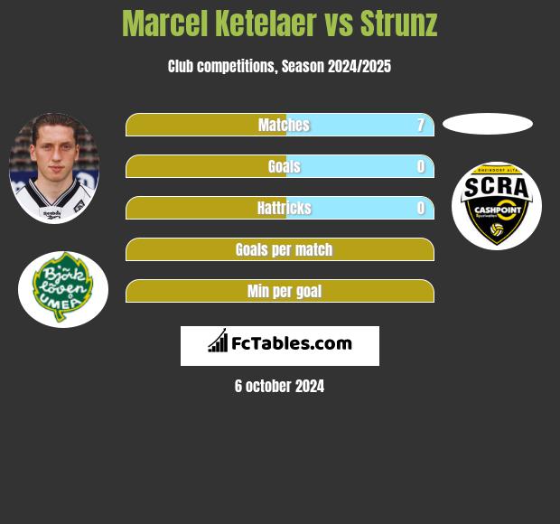 Marcel Ketelaer vs Strunz h2h player stats