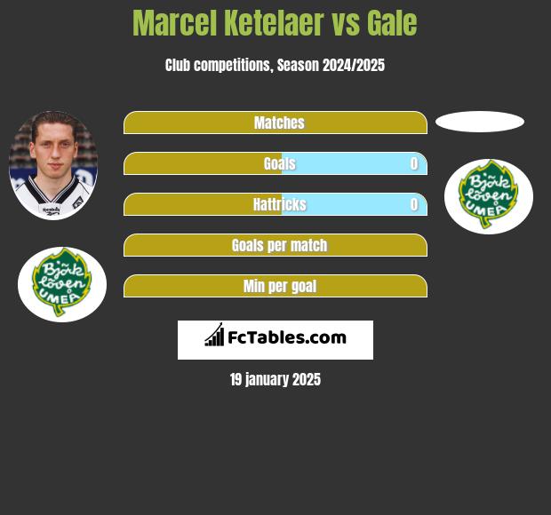 Marcel Ketelaer vs Gale h2h player stats