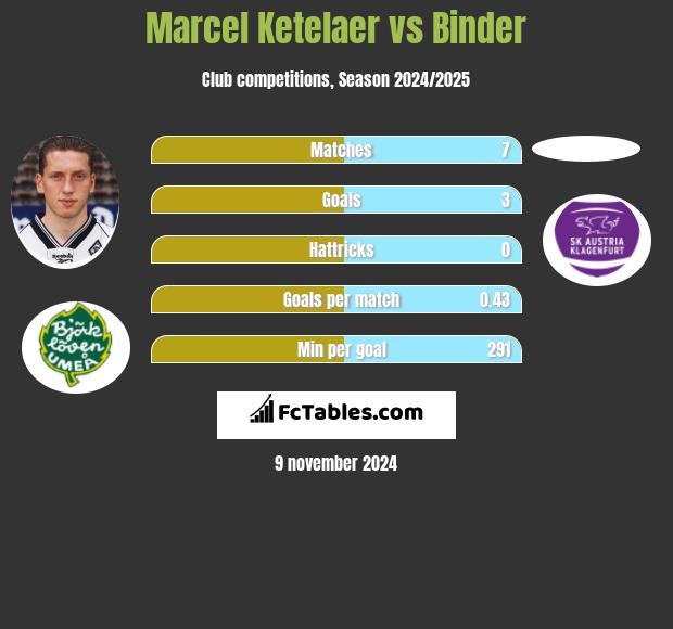 Marcel Ketelaer vs Binder h2h player stats