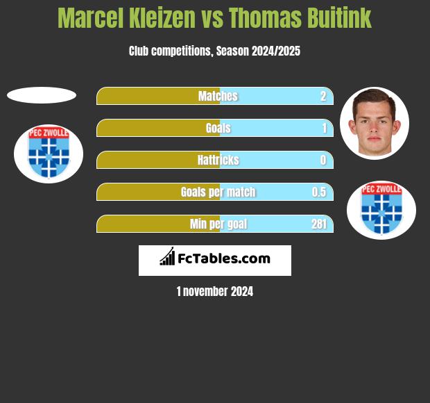 Marcel Kleizen vs Thomas Buitink h2h player stats