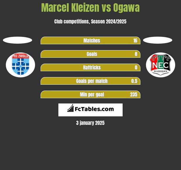 Marcel Kleizen vs Ogawa h2h player stats