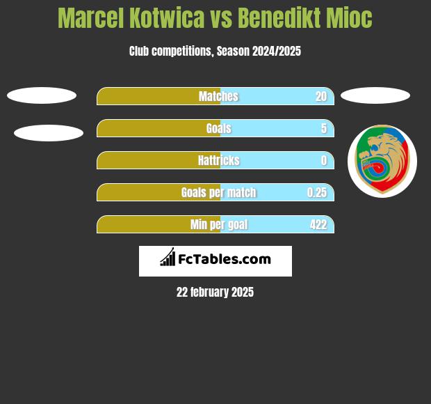 Marcel Kotwica vs Benedikt Mioc h2h player stats