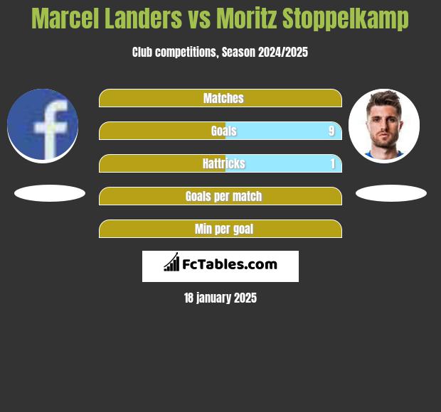 Marcel Landers vs Moritz Stoppelkamp h2h player stats