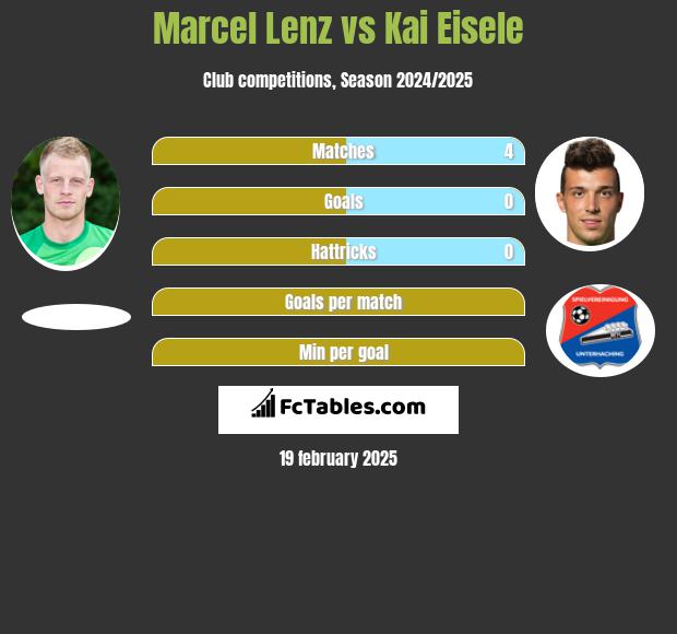 Marcel Lenz vs Kai Eisele h2h player stats