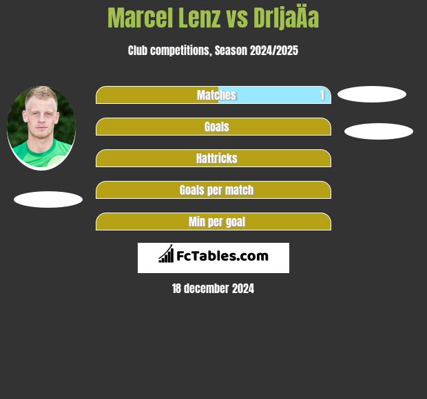 Marcel Lenz vs DrljaÄa h2h player stats