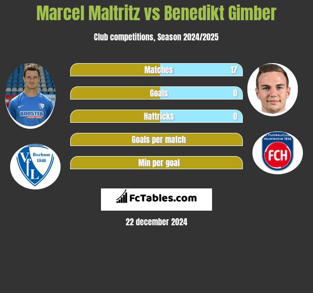 Marcel Maltritz vs Benedikt Gimber h2h player stats