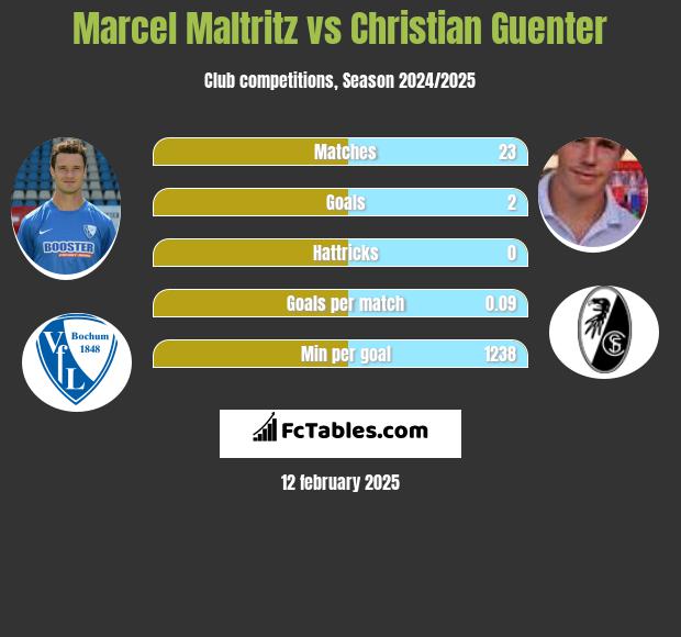 Marcel Maltritz vs Christian Guenter h2h player stats