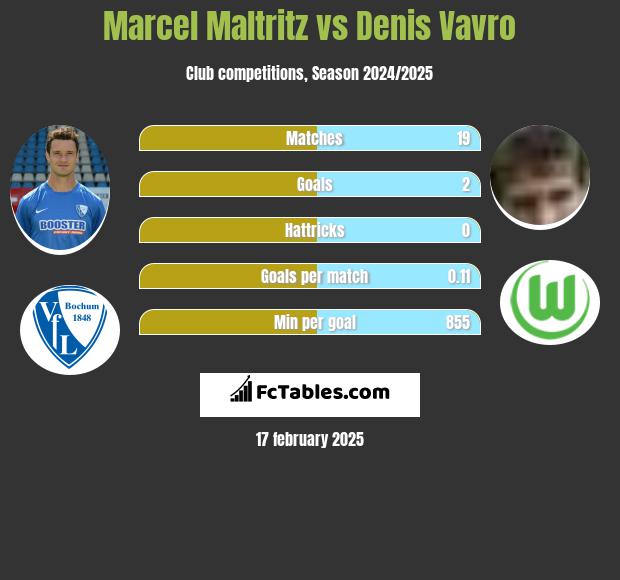 Marcel Maltritz vs Denis Vavro h2h player stats