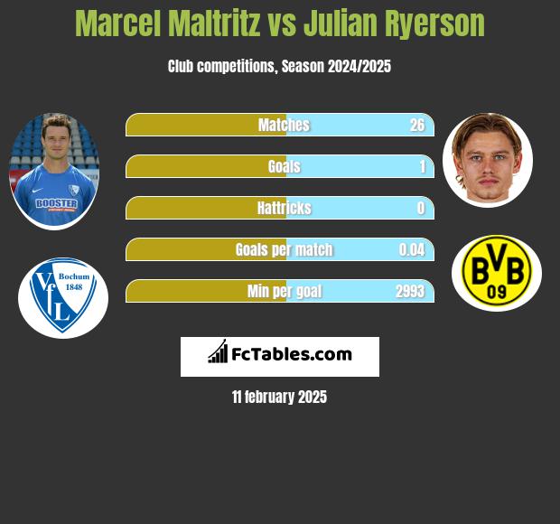 Marcel Maltritz vs Julian Ryerson h2h player stats