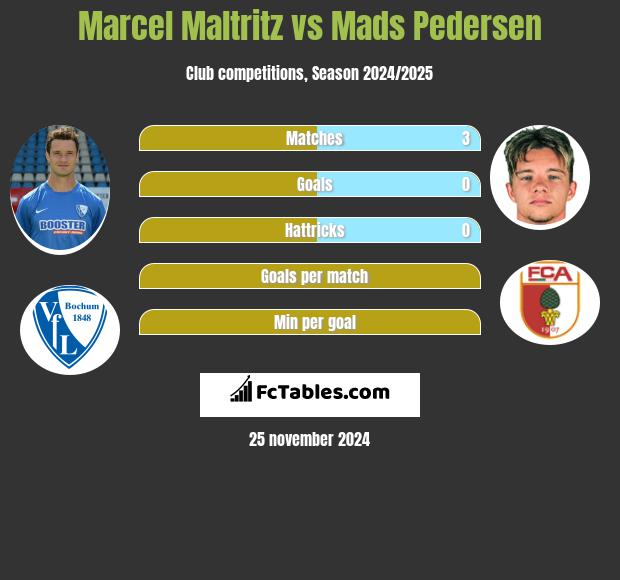 Marcel Maltritz vs Mads Pedersen h2h player stats