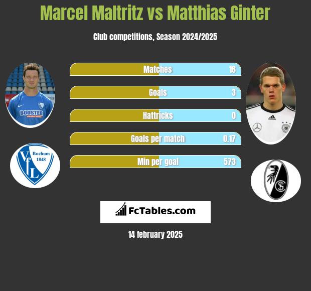 Marcel Maltritz vs Matthias Ginter h2h player stats