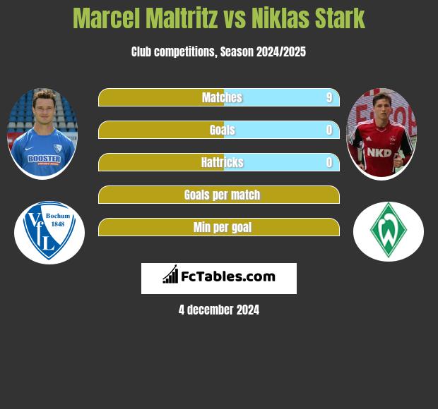 Marcel Maltritz vs Niklas Stark h2h player stats