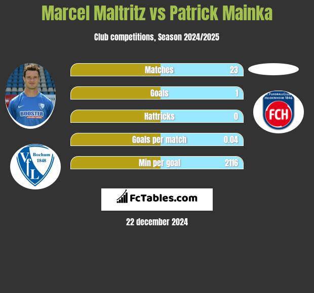 Marcel Maltritz vs Patrick Mainka h2h player stats