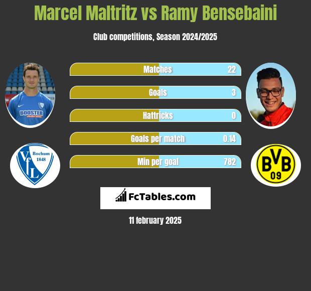 Marcel Maltritz vs Ramy Bensebaini h2h player stats