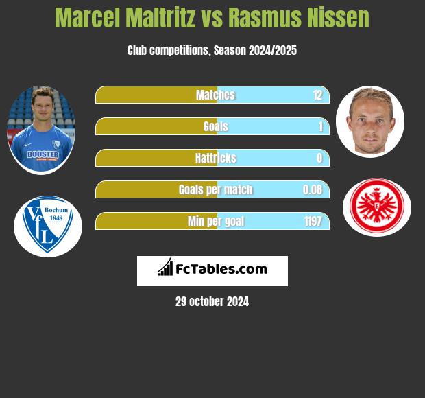 Marcel Maltritz vs Rasmus Nissen h2h player stats